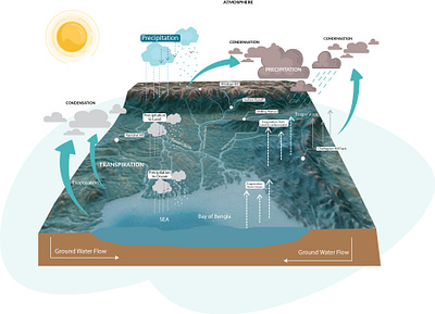 Water Cycle Process bangladesh bay of bengal bengle basin himalayan hydrological cycle padma rive3r river water water cycle water process