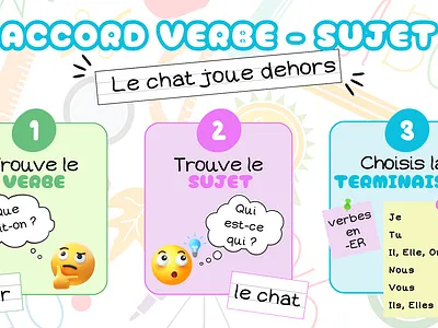 Carte Mentale Conjugaison - Niveau Primaire activité canva carte mentale conception graphic design illustration print ressource pédagogique scolaire école