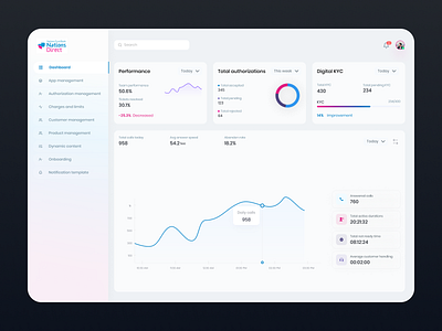 Performance Management Dashboard admin analytics banks call centers charts dashboard kpi management sidenav ui uiux ux web