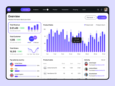 E-commerce Dashboard Design Concept dashboard dashboard ui design e commerce ecommerce ecommerce dashboard ui