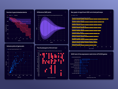 Bio technology data charts analytic biotechnology charts clean design clinic dashboard design dashboard elements dashboard ui design design system graphic design graphs life science medical medicine tables technology ui ui components