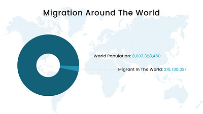 Migration Details with Design 3d awareness design chart design graphic design poster design typograpy ui world