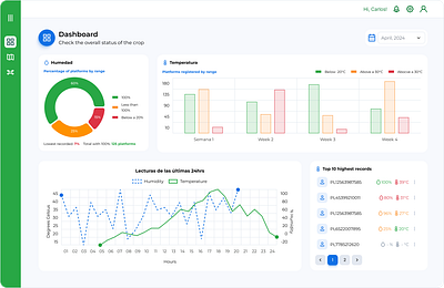 Temperature Dashboard: Real-Time Monitoring for Your Crops charts crops dashboard temperature ui ux web