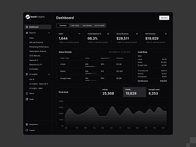 Analytics Dashboard - Dark amazonseller analyticaltool bestinsights business dashboard ceal dark mode dark theme dashboard datavisulazation mobileappdesign product design saas ui ux