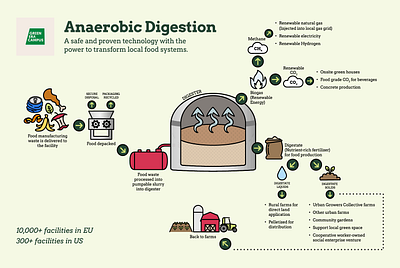 Anaerobic Digestion agriculture anaerobic digestion farming graphic graphic design icons illustration infographic process vector