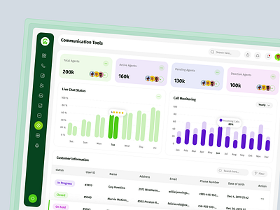 Call Analytics Monitoring admin panel analytics dashboard call analytics call center crm customer experience customer service dashboard saas ui uiux