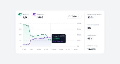 Chart analytics chart figma light mode line chart minimal ui