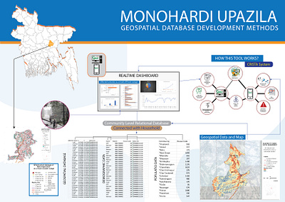 Monohardi Upazila Electricity Management design electricity infograph monohardi supply chain