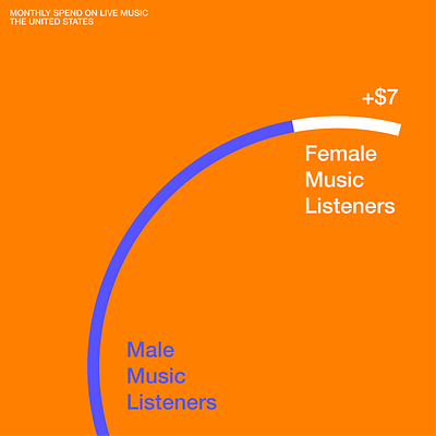 Gender difference in US live music spend. branding data visualization graphic design