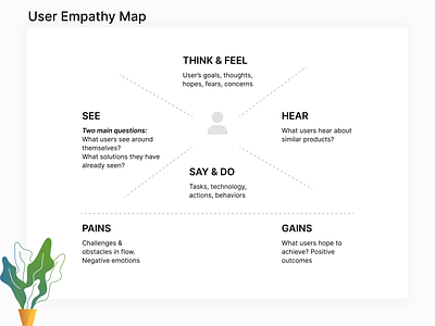 User Empathy Map product design user experience ux