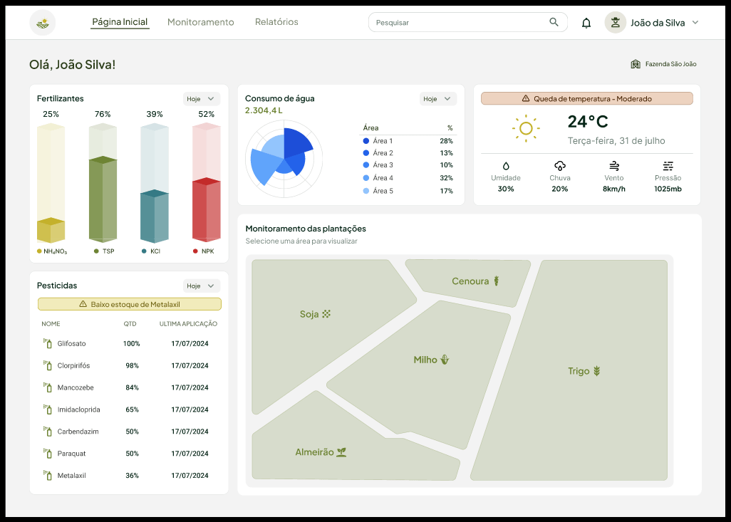 AgroSmart - Dashboard de monitoramento agrícola farm figma ui user experience user interface ux