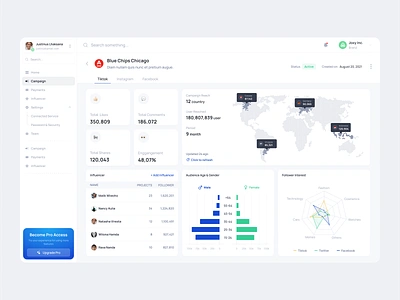 Cyclops - Campaign Dashboard ai analytics artificial intelligence b2b campaign charts clean crm dashboard dipa inhouse influencer marketing metrics modern product design saas saas dashboard startup web app