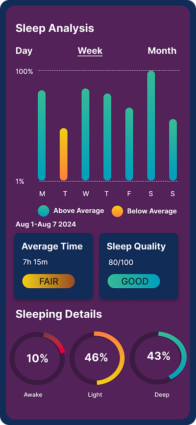 Analytics chart UI app chart figma ui ux