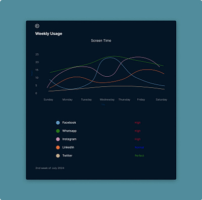 Dailyui #018 Analytics Chart 018 analytics chart dailyui figma ui webdesign