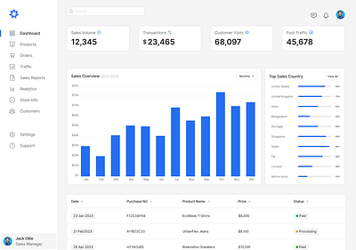 UI Challenge: Sales Dashboard Overview dashboard design ui