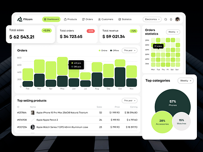 E-commerce Dashboard core app dashboard dashboard dashboard design dashboard web design e commerce e commerce dashboard design ecommerce ecommerce web modern dashboard ui web web dashboard web design