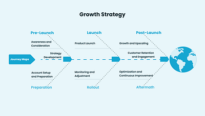 Brand Journey map Design branding design graphic design illustration logo typography ui uiux ux vector