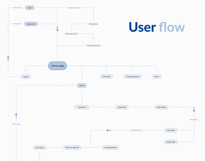 User Flow | Wireframing app design desktop app logo user flow ux wireframing