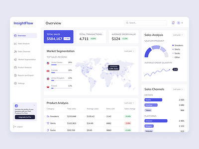 Sales Analysis Dashboard analysis analytics channels charts clean dashboard data design desktop graphic design market portfolio product sales ui ux web app