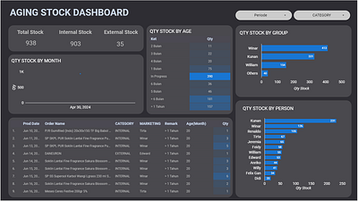 Aging Stock Dashboard dashboard lookerstudio management mock up