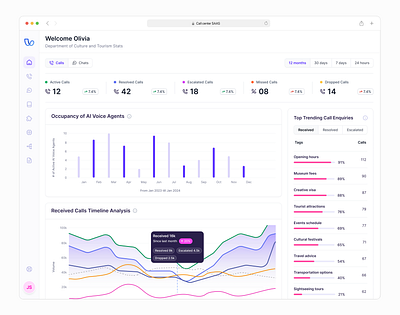 Call Center SAAS Dashboard branding dashboard dashboard design design illustration investment logo minimal mobile ui saas design ui uiux uxdesign web app