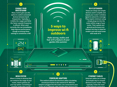 5 ways to improve wi-fi outdoors (Which? Magazine) illustration info infographic internet router wi fi wifi