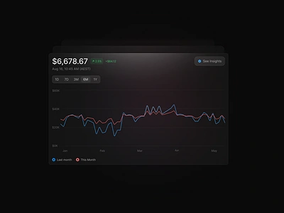 Dark Mode Chart app chart clean dark dark mode data design graph interface line chart minimal mode product saas ui ui design ux ux design web