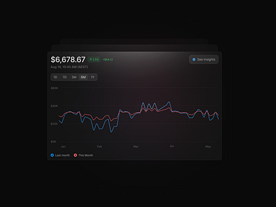 Dark Mode Chart app chart clean dark dark mode data design graph interface line chart minimal mode product saas ui ui design ux ux design web