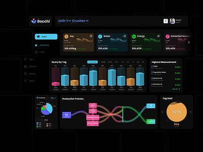 Production Dashboard admin panel analytics dashboard bento design charts clean dark dark ui dashboard graphs production dashboard production management production process sankey chart statistics ui user experience user interface ux web design