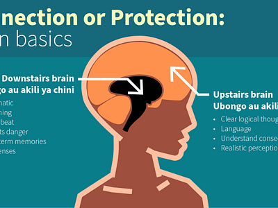 Impact of trauma brain design education graphic design illustration kenya medical mental health presentation slide deck swahili vector