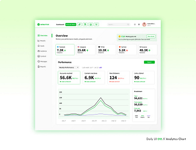 Daily UI Challenge #018 - Analytics Chart analytics analytics chart challenge chart daily ui daily ui 18 dashboard data interface performance social media dashboard statistics ui