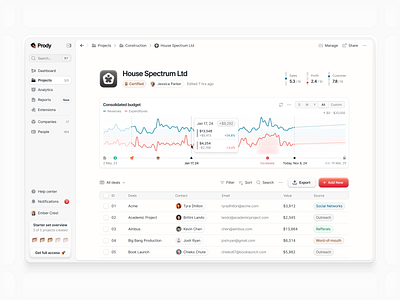 Project management dashboard | Business Analytics App admin panel analytics attention business analytics button charts chips dashboard graphs icons line chart logo management saas sales sidebar system table trend ui