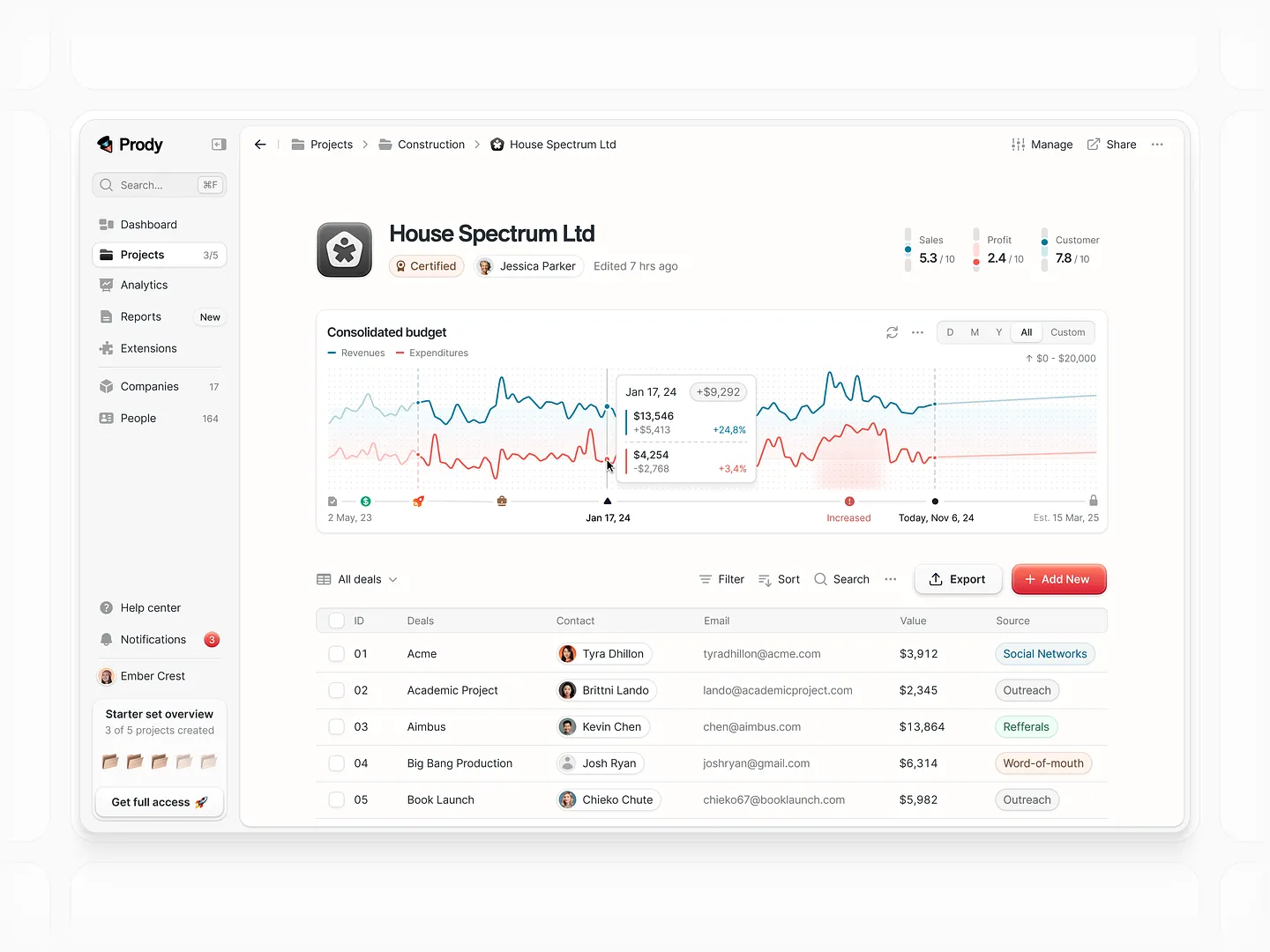 Dynamic Graphs Page for Project Management Insights