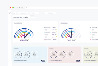 Multilayered big data business intelligence dashboards system