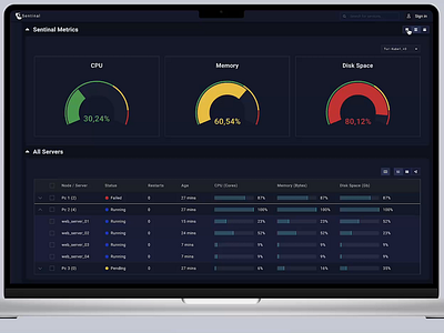 Prototype - Dashboard UI barchart dashboard dashboardui datatable datavisualisation gaugebar nodemap stat systemmonitoring table time series timefiltering treemap user interface