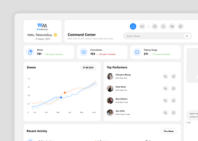 Relationship Management Dashboard app branding dashboard design graphic design illustration logo management saas typography ui ux vector