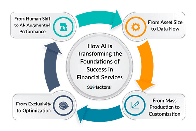 Creating an Intelligent Ecosystem with AI in Financial Services 360factors ai banking compliance management finance software