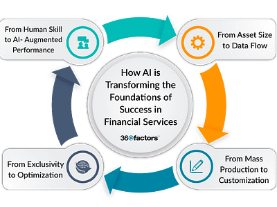 Creating an Intelligent Ecosystem with AI in Financial Services 360factors ai banking compliance management finance software