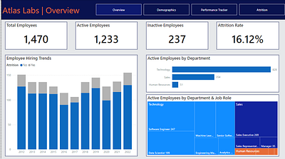 Atlas Labs HR Analytics Dashboard analysis analytics dashboard data design hr power bi