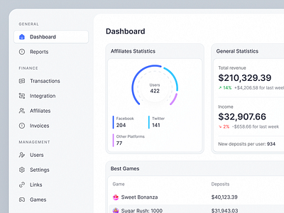 Casino Dashboard Admin Panel - UI/UX Analytics Design admin admin panel analytics casino admin casino dashboard chart clean dashboard graph navigation sidebar ui user interface ux