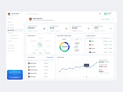 Cyclops - Influencer Details Dashboard ai analytics artificial intelligence b2b charts clean crm dashboard dipa inhouse line chart marketing metrics modern pie chart product design saas saas dashboard startup statistics web app