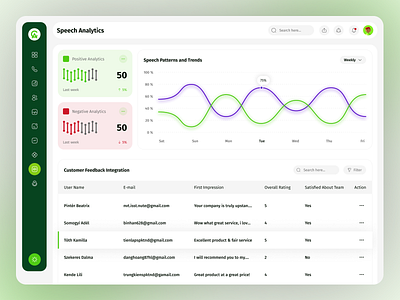 Dashboard Design | Speech Analytics Page admin dashboard analytics analytics dashboard call center call management crm customer dashboard dashboard design dashboard ux minimalist saas saas dashboard statistics uiux ux design website design