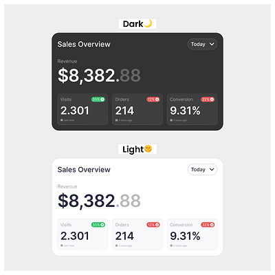 Sales Overview Card📊🚀 behance dailyui figma uidesign userinterface webdesign