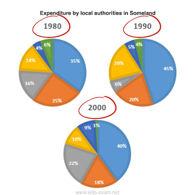 Mistake While Describe Ielts Chart graphic design motion graphics