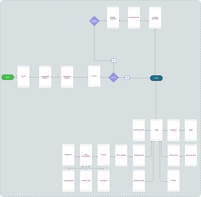 School App User Flow app design app designer apps ui uiux designer user flow websites