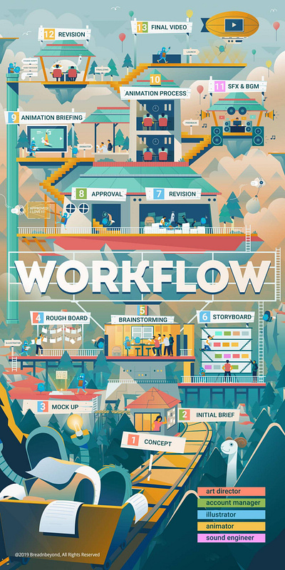 Animation Workflow Infographic 2d animation animated animated infographics animation explainer video company graphic infographic workflow