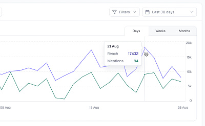 Line chart data analysis chart charts dashboard data graph graphs hover hover effect line line chart management system ui