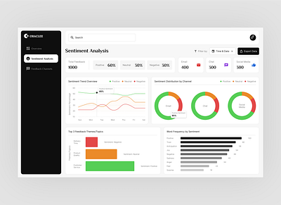 Sentiment Analysis Dashboard analytics dashboard design dashboard ui design graphs minimal ui