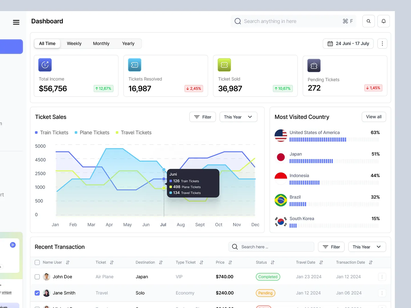 Data Analytics Dashboard for Ticket Sales Management