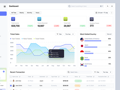 TICKEASE - Dashboard Ticket Sales admin analytics card chart clean dashboard data analytic design graphs performance product design reporting sales sales management selling ticket ui uiux ux website